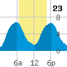Hunts Point tide chart for Saturday, November 23, 2024