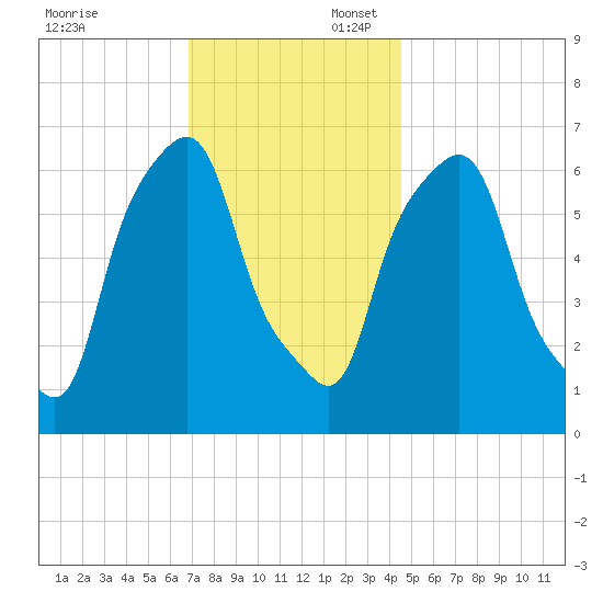 Hunts Point tide chart for Sunday, November 24, 2024