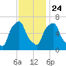 Hunts Point tide chart for Sunday, November 24, 2024