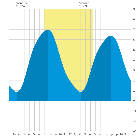 Hunts Point tide chart for Monday, November 25, 2024