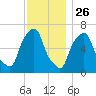 Hunts Point tide chart for Tuesday, November 26, 2024