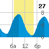 Hunts Point tide chart for Wednesday, November 27, 2024