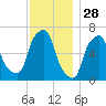 Hunts Point tide chart for Thursday, November 28, 2024