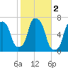 Hunts Point tide chart for Saturday, November 2, 2024