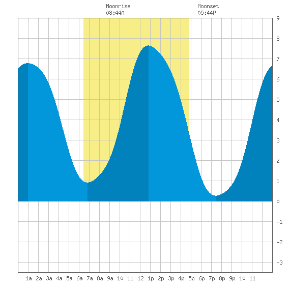 Hunts Point tide chart for Sunday, November 3, 2024