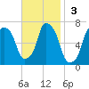 Hunts Point tide chart for Sunday, November 3, 2024