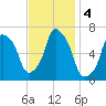 Hunts Point tide chart for Monday, November 4, 2024
