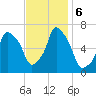 Hunts Point tide chart for Wednesday, November 6, 2024