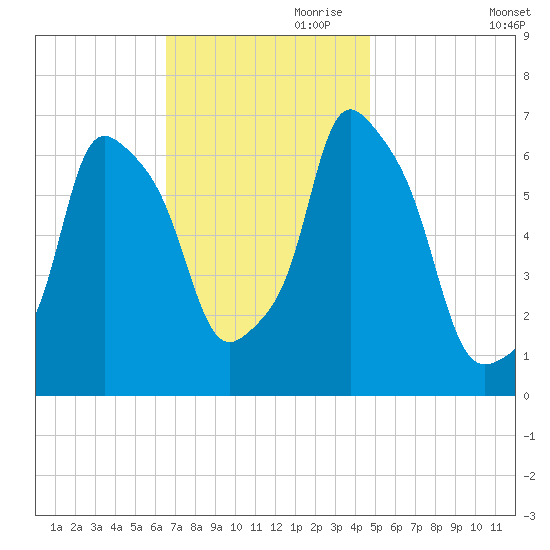 Hunts Point tide chart for Friday, November 8, 2024