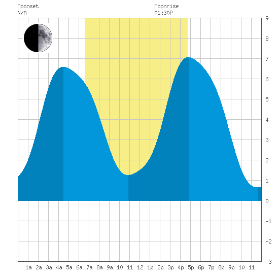 Hunts Point tide chart for Saturday, November 9, 2024