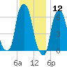 Hunts Point tide chart for Thursday, December 12, 2024