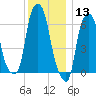 Hunts Point tide chart for Friday, December 13, 2024