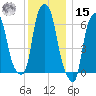 Hunts Point tide chart for Sunday, December 15, 2024