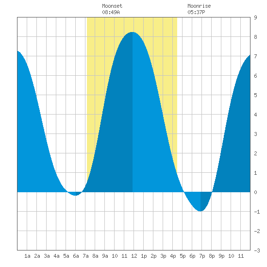 Hunts Point tide chart for Monday, December 16, 2024