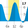 Hunts Point tide chart for Tuesday, December 17, 2024