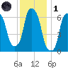 Hunts Point tide chart for Sunday, December 1, 2024