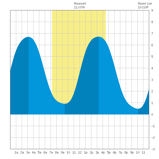 Hunts Point tide chart for Friday, December 20, 2024