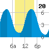 Hunts Point tide chart for Friday, December 20, 2024
