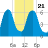 Hunts Point tide chart for Saturday, December 21, 2024