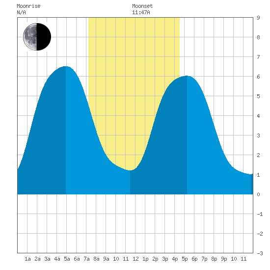Hunts Point tide chart for Sunday, December 22, 2024