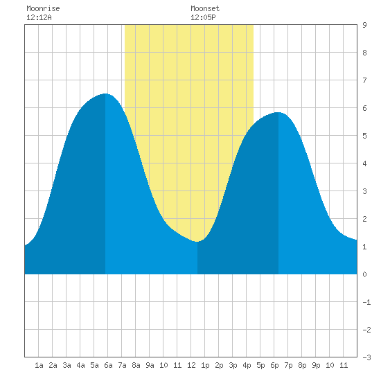 Hunts Point tide chart for Monday, December 23, 2024