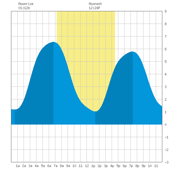 Hunts Point tide chart for Tuesday, December 24, 2024