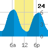 Hunts Point tide chart for Tuesday, December 24, 2024