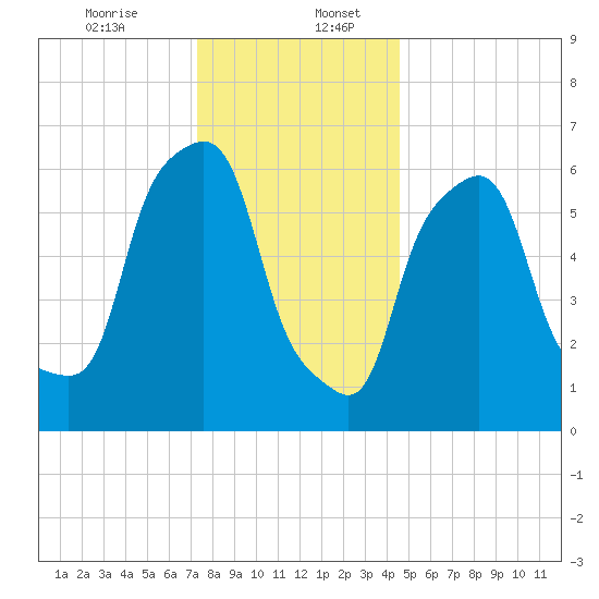Hunts Point tide chart for Wednesday, December 25, 2024