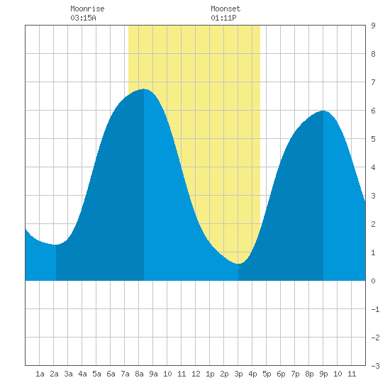 Hunts Point tide chart for Thursday, December 26, 2024