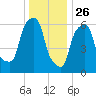 Hunts Point tide chart for Thursday, December 26, 2024
