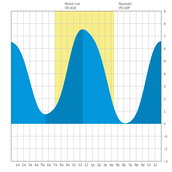 Hunts Point tide chart for Monday, December 2, 2024