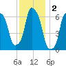 Hunts Point tide chart for Monday, December 2, 2024