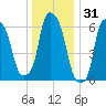 Hunts Point tide chart for Tuesday, December 31, 2024