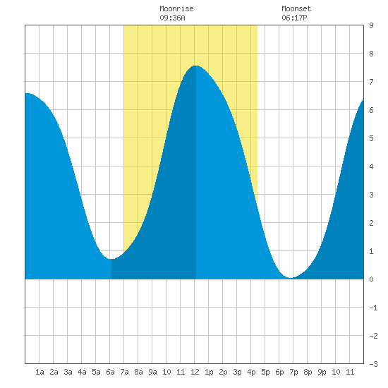 Hunts Point tide chart for Tuesday, December 3, 2024