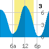 Hunts Point tide chart for Tuesday, December 3, 2024