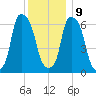 Hunts Point tide chart for Monday, December 9, 2024