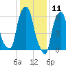 Hunts Point tide chart for Saturday, January 11, 2025