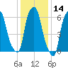 Hunts Point tide chart for Tuesday, January 14, 2025