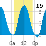 Hunts Point tide chart for Wednesday, January 15, 2025