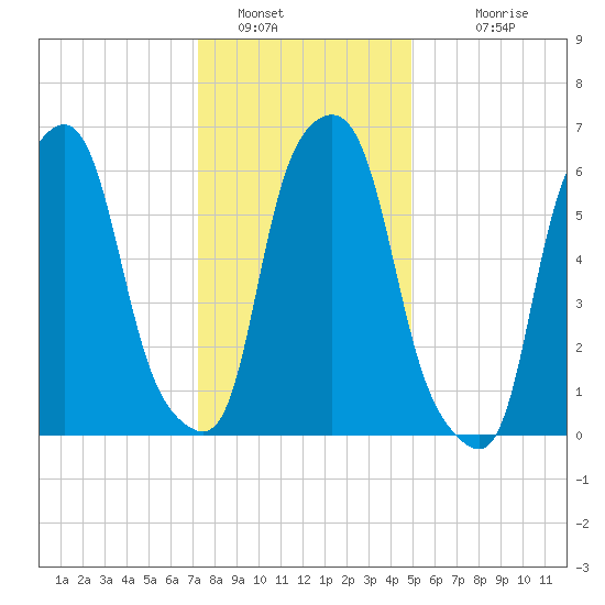 Hunts Point tide chart for Thursday, January 16, 2025