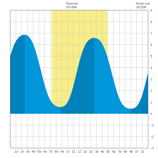 Hunts Point tide chart for Saturday, January 18, 2025