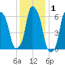Hunts Point tide chart for Wednesday, January 1, 2025