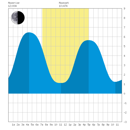 Hunts Point tide chart for Tuesday, January 21, 2025