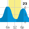 Hunts Point tide chart for Thursday, January 23, 2025