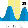 Hunts Point tide chart for Saturday, January 25, 2025