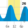 Hunts Point tide chart for Sunday, January 26, 2025