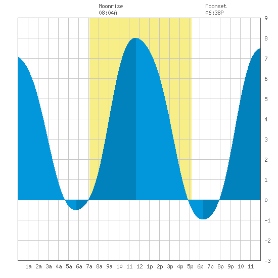 Hunts Point tide chart for Thursday, January 30, 2025