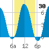 Hunts Point tide chart for Thursday, January 30, 2025