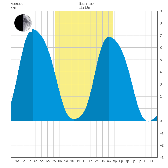Hunts Point tide chart for Monday, January 6, 2025