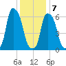 Hunts Point tide chart for Tuesday, January 7, 2025